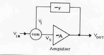H τάση εξόδου θα είναι: V out = -A V S (11.7) Aς θεωρήσουµε ότι η V in µεταβάλλεται από +1V σε -1V µε το χρόνο και ότι Α=2 και y=0,5.