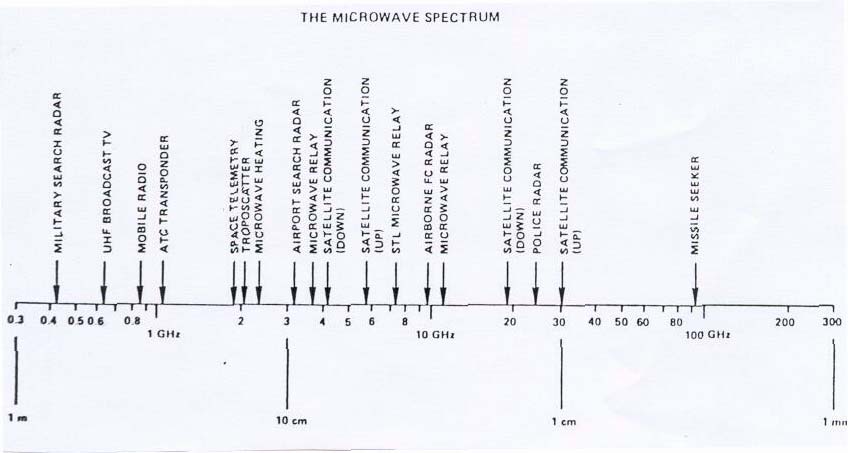 Σχήµα 1.2: To µικροκυµατικό φάσµα από υπό-ghz συχνότητες µέχρι εκατοντάδες GHz εφαρµογές.