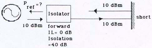 Σχήµα 4.2: O αποµονωτής ελαττώνει σηµαντικά την ισχύ του ανακλώµενου κύµατος από ένα βραχυκύκλωµα προς τη γεννήτρια. 4.11 Σηµείο συµπίεσης 1 db Ένας ενισχυτής ισχύος εκτιµάται από πολλές παραµέτρους όπως γραµµικότητα, επίπεδο ισχύος, θόρυβο κλπ.