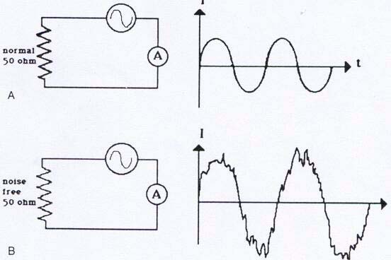 Σχήµα 8.3: Όταν συνδέεται εγκάρσια σε µία πηγή σήµατος, το ρεύµα που παρατηρείται είναι (Α) καθαρό αc αν η αντίσταση είναι αθόρυβη, (Β) θορυβώδες αc αν η αντίσταση είναι κανονική.