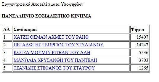 Παηώληαο πάλσ ζην Όλνκα θάζε ππνςεθίνπ