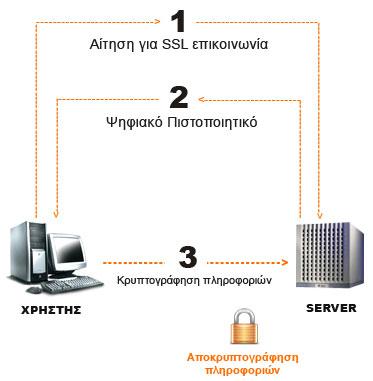 Παξάξηεκα 5 Πσο ιεηηνπξγεί ην SSL Σα Πηζηνπνηεηηθά Αζθαιείαο δηθηπαθώλ ηόπσλ ρξεζηκνπνηνύλ ηε ηερλνινγία SSL (Secure Socket Layer).