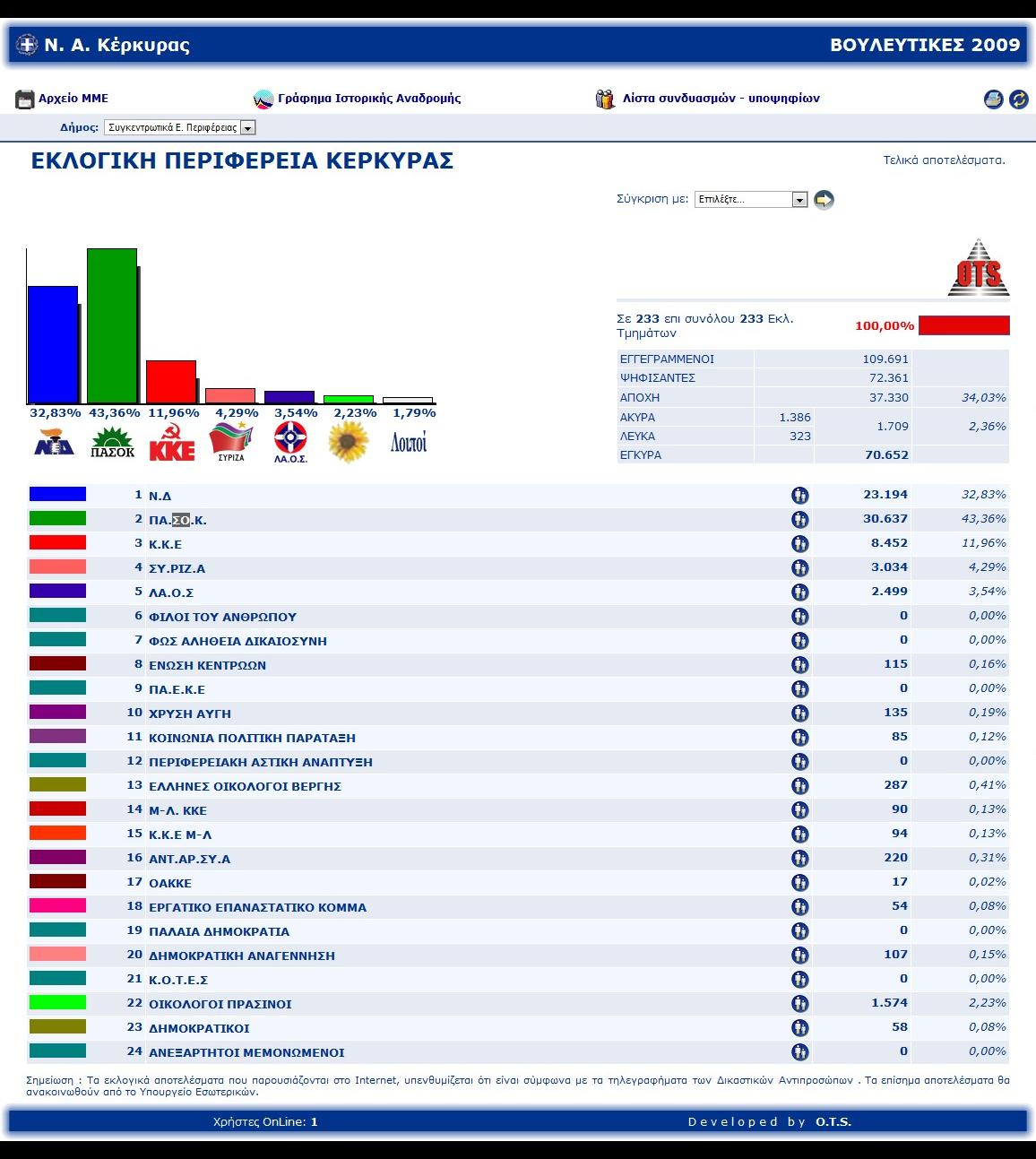 Γηεξεύλεζε έηνηκσλ Πιεξνθνξηαθώλ πζηεκάησλ. ηελ αγνξά ππάξρνπλ 2 πξνγξάκκαηα ην έλα απεπζύλεηαη ζε Ννκαξρηαθέο Απηνδηνίθεζεο θαη είλαη ηεο εηαηξίαο OTS.