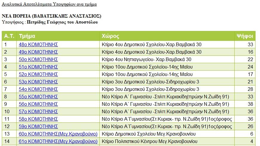 Λεηηνπξγία Απνηειέζκαηα ππνςεθίσλ αλά εθινγηθό ηκήκα Πξόρεηξε ζρεδίαζε δηεπαθώλ 15 ηελ ιεηηνπξγία «πγθεληξσηηθά