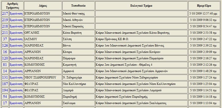 εκθαλίδνληαη αλαιπηηθά νη ςήθνη πνπ πήξε ζε θάζε εθινγηθό ηκήκα.