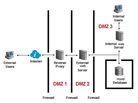 Γηάγξακκα Γ 21 O reverse proxy είλαη έλαο proxy server πνπ είλαη εγθαηεζηεκέλν ζε έλα δηαθνκηζηή δηθηύνπ πνπ βξίζθεηαη κπξνζηά από ηνλ Web server.