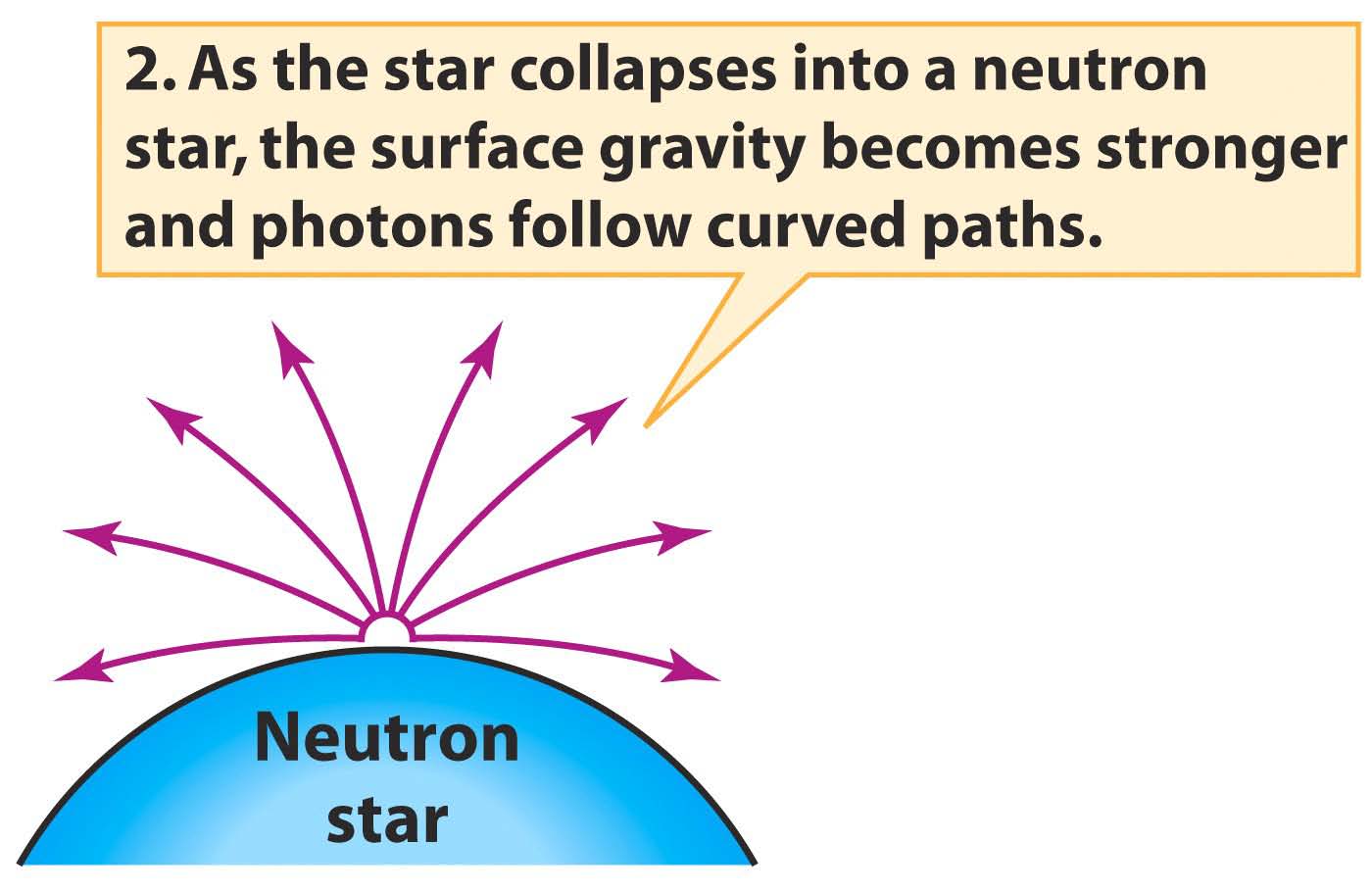 2. Καθώς ο αστέρας καταρρέει σε ένα αστέρα νετρονίων, η επιφανειακή του βαρύτητα γίνεται όλο και