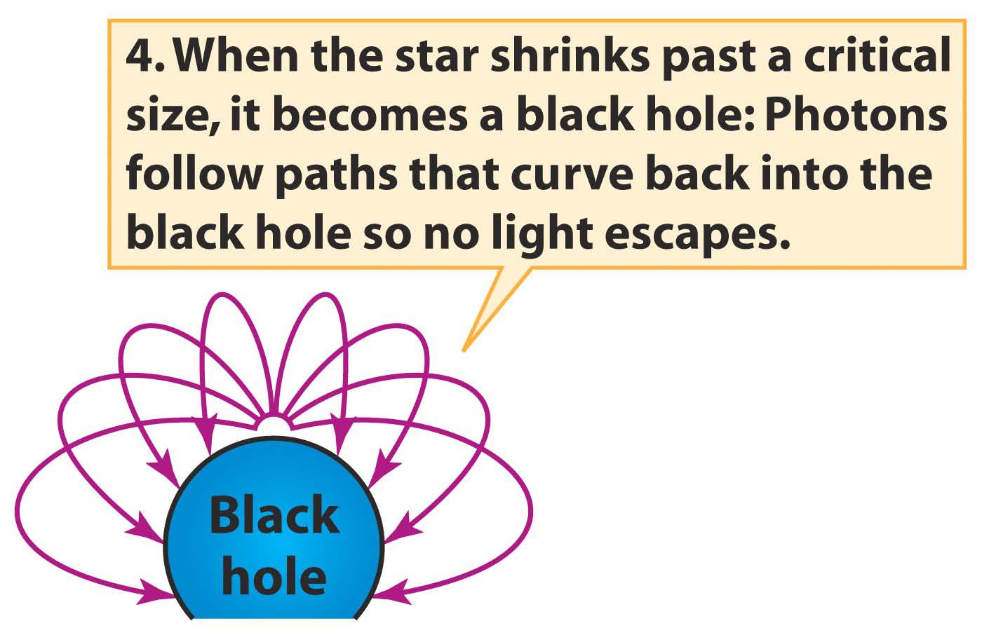 4. Όταν ο αστέρας συρρικνωθεί πέρα από μία κρίσιμη ακτίνα, μετατρέπεται σε μία μελανή οπή: Τα φωτόνια ακολουθούν κλειστές