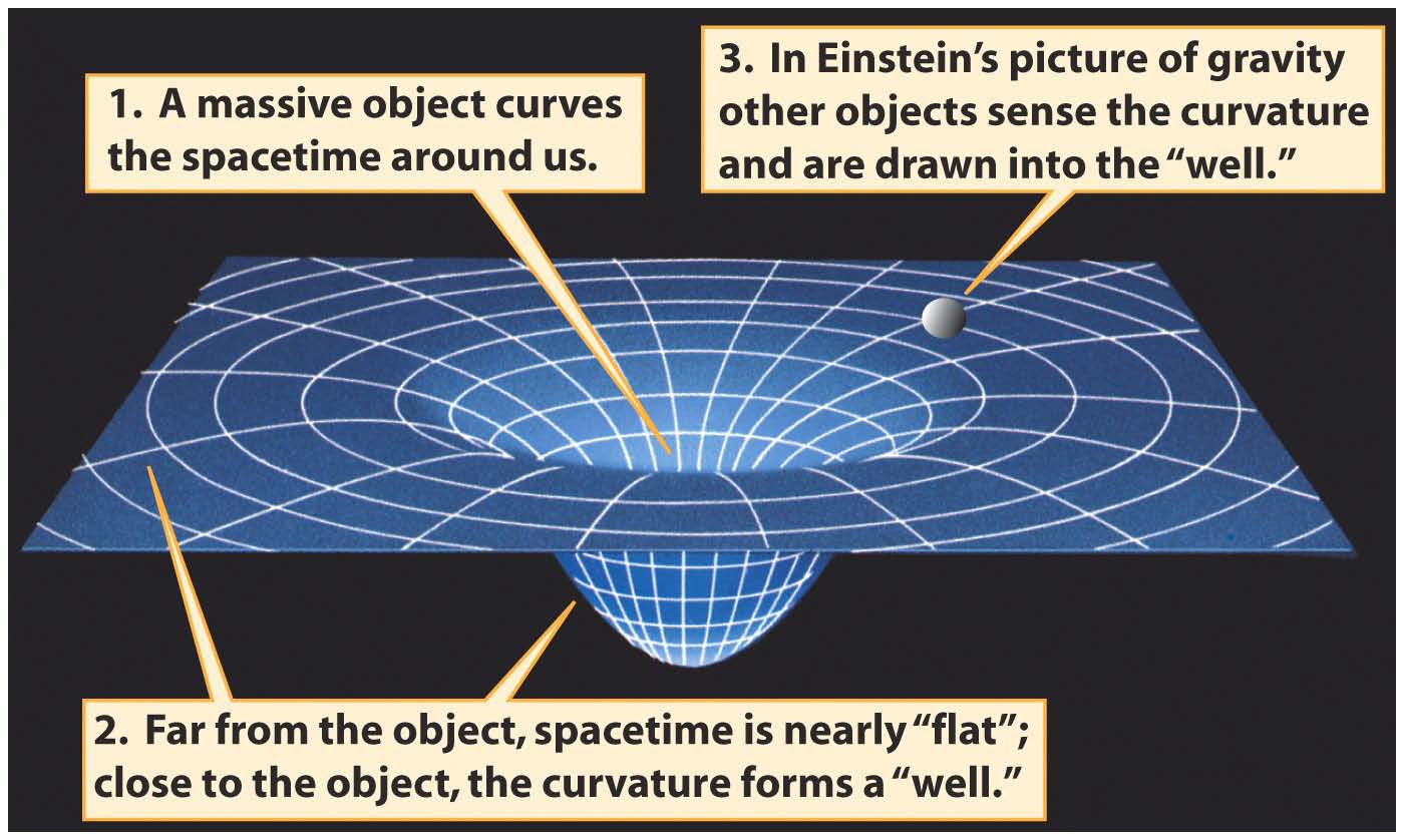 H γενική θεωρία της σχετικότητας αποτελεί μέχρι σήμερα την πιο ακριβή περιγραφή της βαρύτητας 1. Ένα σώμα μεγάλης μάζας καμπυλώνει το χωρόχρονο γύρω του 3.
