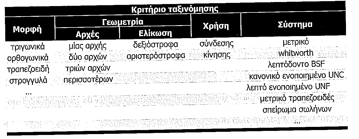 Τα σπειρώματα διακρίνονται με κριτήριο: Τη μορφή Είδη και Μορφές Σπειρωμάτων Τριγωνικό, Τραπεζοειδές, Τετραγωνικό, Ημικυκλικό κλπ Δεξιόστροφα και Αριστερόστροφα