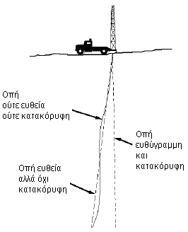 Έλεγχος ευθυγραµµίας Σχήµα 1: Τύποι αποκλίσεων υδρογεώτρησης οκιµή άκαµπτου στελέχους (rigid dummy): χρησιµοποιείται σωλήνας µήκους 12,0 m εξωτερικής διαµέτρου ίσης προς το 80 % της εσωτερικής