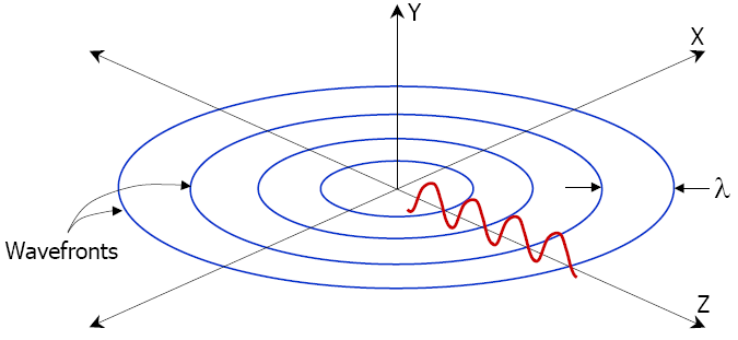 5 τα κυματομέτωπα είναι ομόκεντροι κύκλοι με κέντρο την πηγή. Συνήθως σχεδιάζουμε τα κυματομέτωπα έτσι ώστε να απέχουν μεταξύ τους κατά ένα μήκος κύματος (Σχ. 5(β)).