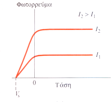 κετά μεγάλες τάσεις επέρχεται κορεσμός του φωτορεύματος και συνεπώς συλλέγεται το σύνολο των ηλεκτρονίων που παράγονται με διάφορες κινητικές ενέργειες.