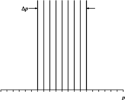 ένα επίπεδο μονοχρωματικό κύμα) της μορφής y(z,t)=y max sin(ωt kx) εκτείνεται από το. έως το + (Σχ. 1(α)).