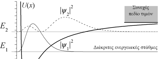 είναι συνεχές, αρκεί να ισχύει ότι Ε U min (διότι εάν ίσχυε Ε<U min, και εφόσον Ε=U+Κ, η κινητική ενέργεια θα ήταν αρνητική, Κ<0!).