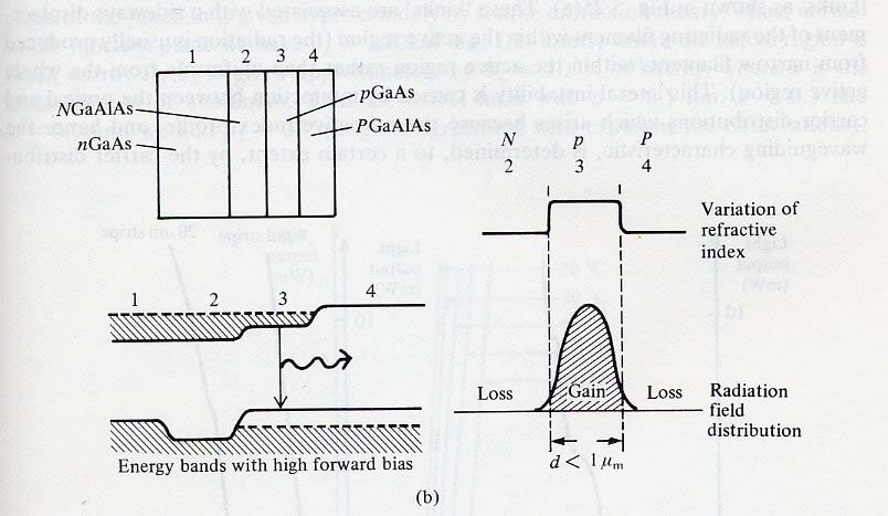 Στη διπλή ετεροεπαφή (Double Heterojunction, DH) οι δείκτες διάθλασης εκατέρωθεν της ενεργού περιοχής είναι επαρκώς διαφορετικοί σε σχέση µε αυτόν της ενεργού περιοχής µε αποτέλεσµα