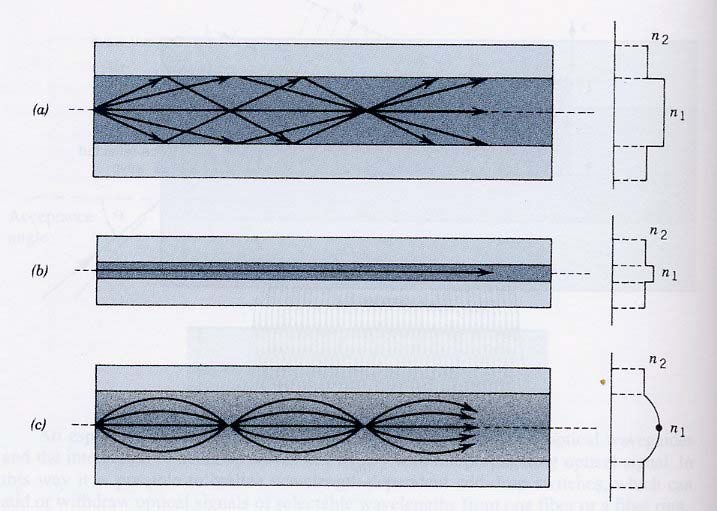 Πολύτροπη ίνα βηµατικού δείκτη (step-index multimode fiber) Μονότροπη ίνα βηµατικού δείκτη