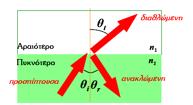 Ωστόσο, το ηµίτονο µιας γωνίας θ t δεν γίνεται να ξεπεράσει τη µονάδα!