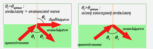 διαχωριστικής επιφάνειας. ενέργεια. Σχήµα 6 : ιάθλαση και ανάκλαση από οπτικά πυκνότερο σε αραιότερο υλικό.