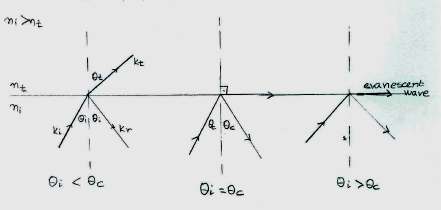 r // tan =+ tan ( θi θt) ( θ + θ ) i t και t // sinθt cosθi = sin + cos( θ θ ) ( θ θ ) i t i t Αντίστοιχα, στην περίπτωση κύµατος πολωµένου κάθετα ως προς το επίπεδο πρόσπτωσης, θα έχουµε: r sin =