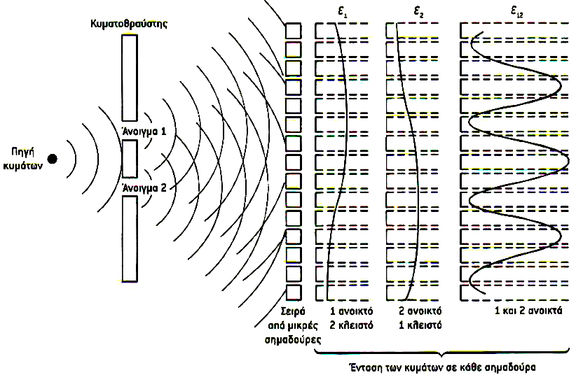 Εικόνα : Το πείραµα της διπλής σχισµής µε υδάτινα κύµατα.