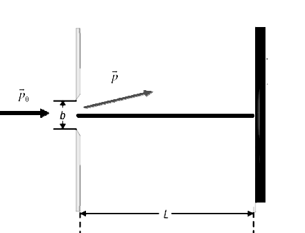 δρόµου ίσες µε ακέραια πολλαπλάσια του µήκους κύµατος του κυµατοπακέτου: δ=kλ για τα κύµατα που ξεκινούν από τα δύο άκρα της οπής.