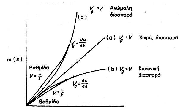 Οι τρεις καµπύλες του Σχήµατος παριστάνουν: (a) ένα µη διασκορπιστικό µέσο όπου το ω/k είναι σταθερό, δηλαδήυ g = υ, για παράδειγµα η συµπεριφορά του κενού στα φωτεινά κύµατα.