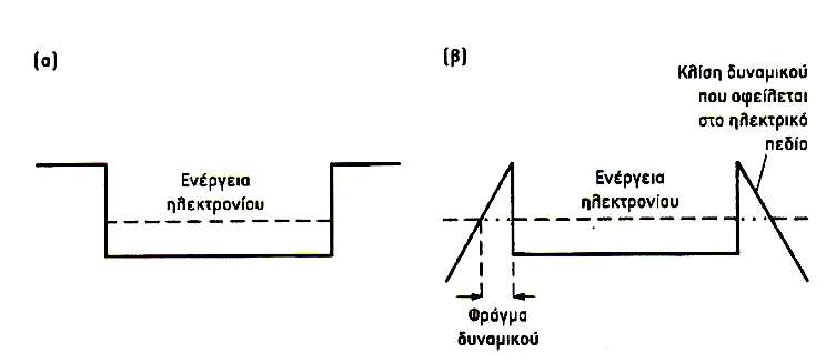 Εικόνα :(α) Απλουστευµένη εικόνα φρέατος δυναµικού γιο ηλεκτρόνια σε ένα µέταλλο.