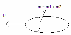 Πριν την κρούση η ορμή του συστήματος δίδεται από: Ρολ = Ρ 1 + Ρ 2 = m 1 U 1 m 2 U 2 = -12 Kgm/s 4 ΦΕΠ 012 Φυσική και Εφαρμογές To πρόσημο μας δηλώνει ότι η φορά του διανύσματος της