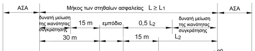 Σχήμα 15β: Υπό γωνία τοποθέτηση στηθαίου ασφαλείας πριν το εμπόδιο (οδός με διαχωρισμένα οδοστρώματα) Στην περίπτωση που δεν διατίθενται τα απαιτούμενα μήκη L 2, θα πρέπει να εξετάζεται, αν με την