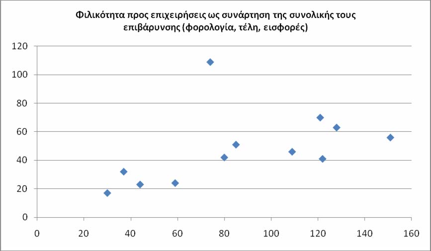 Φόρος εισοδημάτων επιχειρήσεων Συνολικό ποσοστό φόρου επί του τζίρου (*) Κατάταξη Doing Business ως την επίσημη φορολογική επιβάρυνση (*) Γενική κατάταξη Doing Business (*) Κύπρος 10% 23,2% 37/183