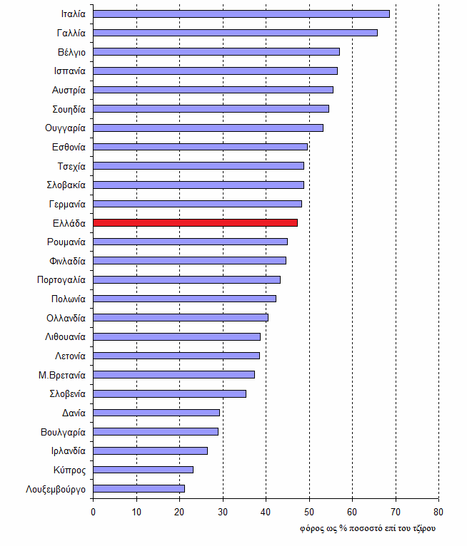 22 Διάγραμμα 2 Το Διάγραμμα 2 παρουσιάζει τα συνολικά επίπεδα φορολόγησης των επιχειρήσεων ως ποσοστά του τζίρου για όλες τις χώρες της ΕΕ-27 (εκτός Μάλτας), έτσι όπως παρουσιάζονται στην πιο