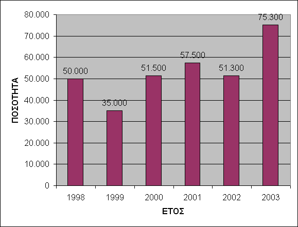 1998 50.000 1999 35.000 2000 51.500 2001 57.