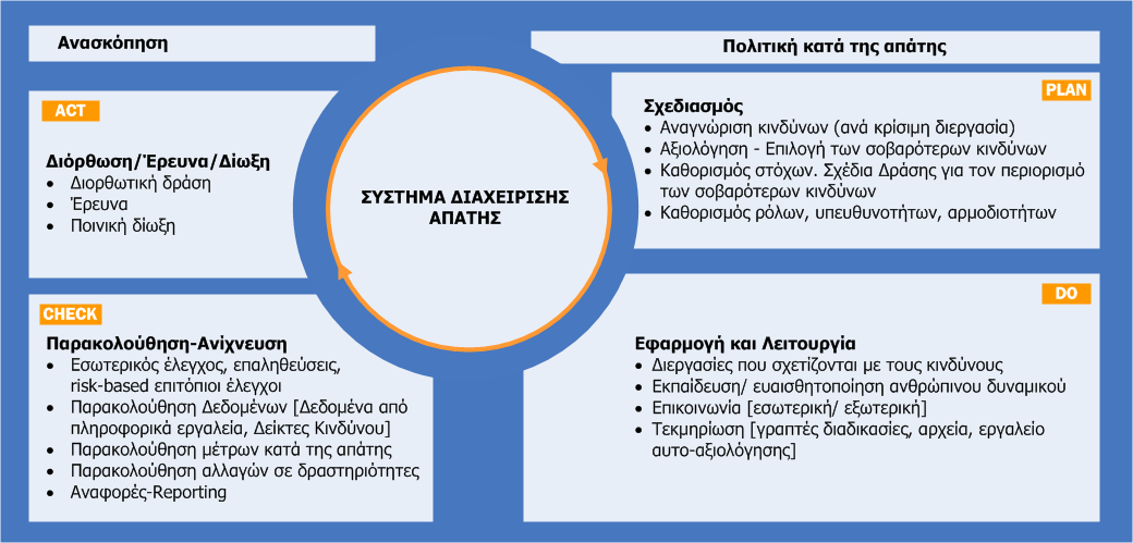 Πώς θα καταπολεμήσουμε φαινόμενα απάτης στις διαρθρωτικές δράσεις; Περιορίζοντας το στοιχείο της Ευκαιρίας στο «Τρίγωνο της Απάτης».