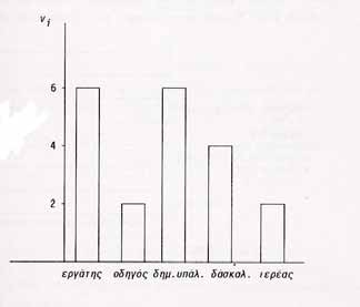 6 Πίακας.6. Πίακας υχοτήτω και αθροιτικώ υχοτήτω για το αριθµό παιδιώ το δείγµα τω 0 οικογεειώ του Πίακα.. 3 4 5 y 0 3 