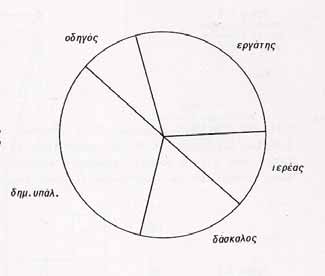 63 Σχήµα 3.3 Κυκλικό διάγραµµα υχοτήτω για τα δεδοµέα του Πίακα.