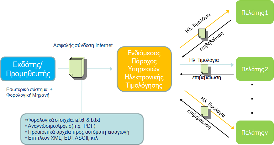 Μοντέλο Παρόχου Υπηρεσιών Εφαρμογής (Ενδιάμεσος) Το δεύτερο μοντέλο αναφέρεται στην παροχή της υπηρεσίας ανταλλαγής ηλεκτρονικών τιμολογίων από κάποιον Πάροχο Υπηρεσιών Εφαρμογής (ASP).