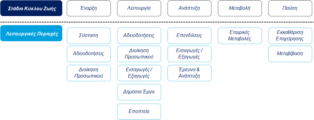 τη δομή του συστήματος καταγραφής του ρυθμιστικού περιβάλλοντος της επιχειρηματικότητας που καταρτίστηκε: Σημειώνεται ότι η παραπάνω προσέγγιση είναι εγγενώς δυναμική, προκειμένου να επιτρέπει την