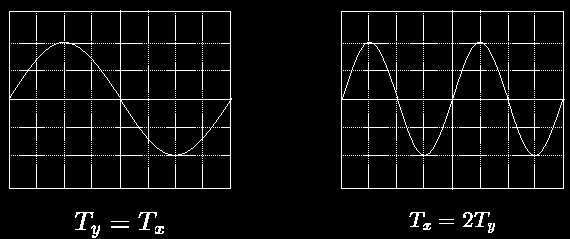 Ημιτονοειδής κυματομορφή Η V x επιλέγεται ώστε η κηλίδα να σαρώνει όλη την οθόνη Για σταθερή εικόνα πρέπει οι
