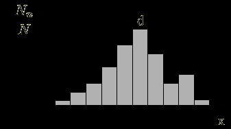Τυχαία σφάλματα (2) N, d 0 Μετρήσεις: δείγματα κατανομής Πιθανότητα