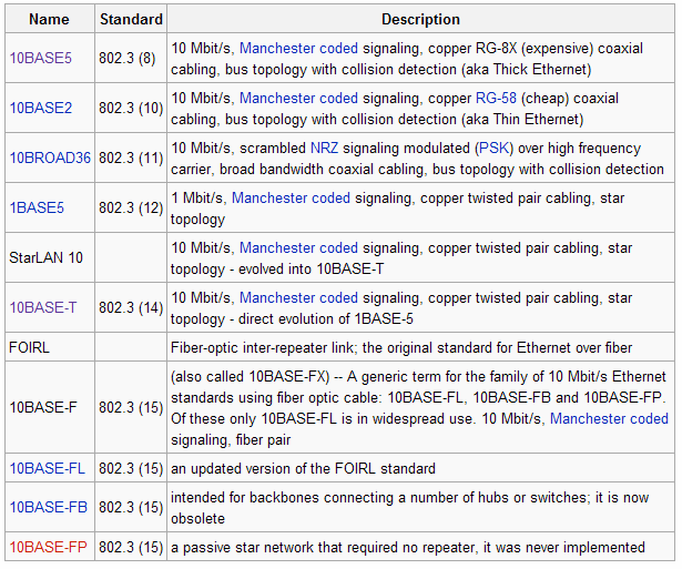 Ethernet: Φυσικό