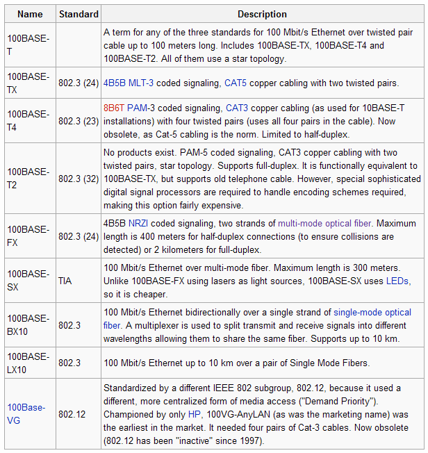 Ethernet: Φυσικό