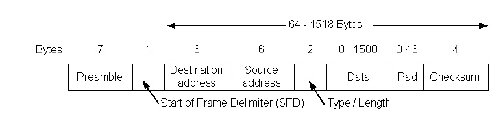 Τα πλαίσια του Ethernet Οι διευθύνσεις αποτελούνται από 6 Bytes (δηλαδή 6 8 = 48bits).