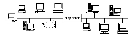 Ethernet Επαναλήπτες O επαναλήπτης (repeater) του Ethernet λειτουργεί στο φυσικό επίπεδο, δηλαδή δεν καταλαβαίνει πλαίσια αλλά