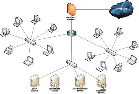Τοπικά Δίκτυα Ένα τοπικό δίκτυο είναι ένα δίκτυο υπολογιστών που συνδέει υπολογιστές οι οποίοι βρίσκονται κατανεμημένοι σε μία μικρή γεωγραφικά περιοχή (π.χ. μία οικία, ένα κτίριο γραφείων, κτλ).