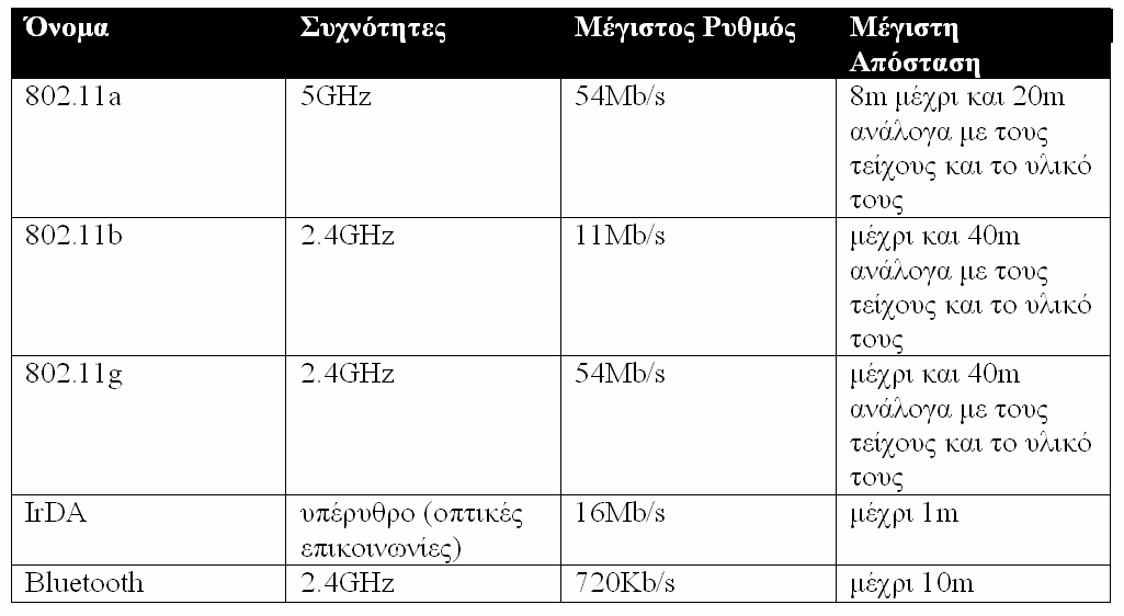 Σύγκριση των διαφόρων