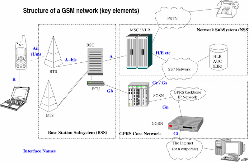 AUC=Authentication Center Δομή ενός δικτύου GSM EIR = Equipment Identity Register BTS = Base Transceiver Station