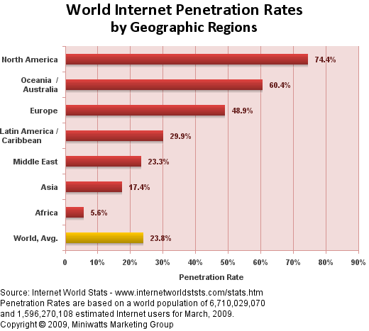 Το internet μεγαλώνει με ραγδαίους ρυθμούς και ήδη ο αριθμός των χρηστών έχει ξεπεράσει τους