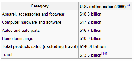 Ηλεκτρονικό Εμπόριο (e-commerce) To ηλεκτρονικό εμπόριο (γνωστό και ως e-commerce) συνίσταται στην αγορά και πώληση προϊόντων ή υπηρεσιών πάνω χρησιμοποιώντας ηλεκτρονικά συστήματα.