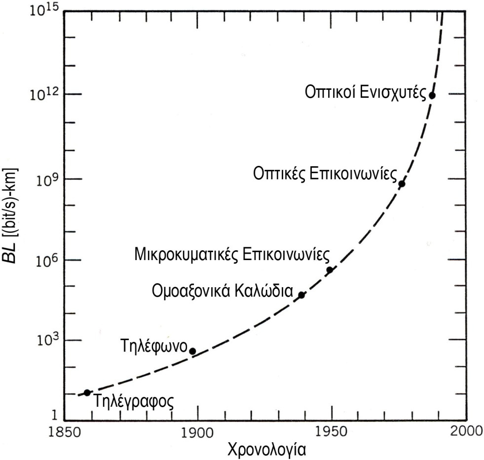 Εξέλιξη των